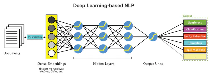 Deep Learning for Natural Language Processing