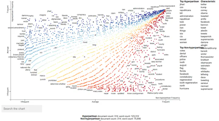 Hyperpartisan News Analysis With Scattertext