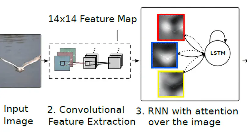 Image Caption Generation