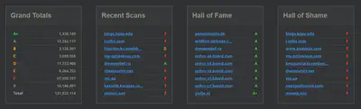 Security Headers Stats