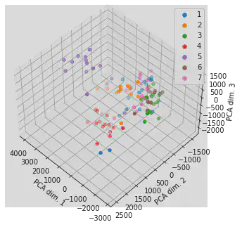 PCA for the plane data