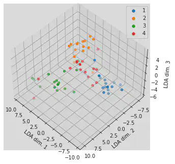 LDA for the car data