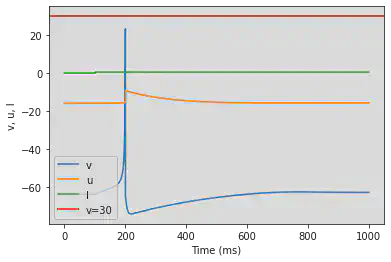 (B) Phasic Spiking adjusted parameters