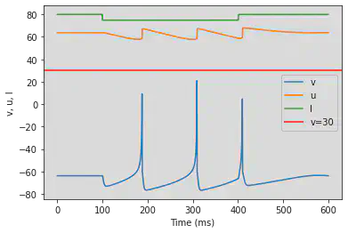 (S) Inhibition Induced Spiking adjusted parameters