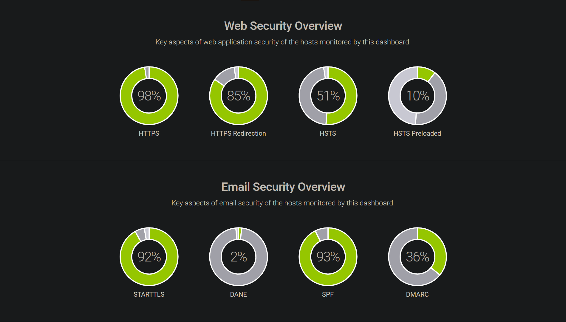 Hardenize Dashboard Security Overview