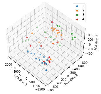 PCA for the car data