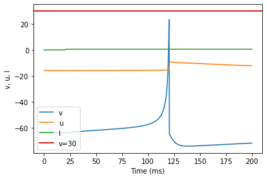 (B) Phasic Spiking original parameters