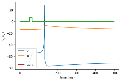 (I) Spike Latency adjusted parameters