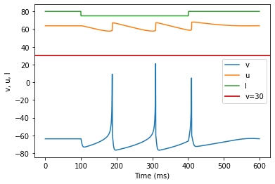 (S) Inhibition Induced Spiking adjusted parameters