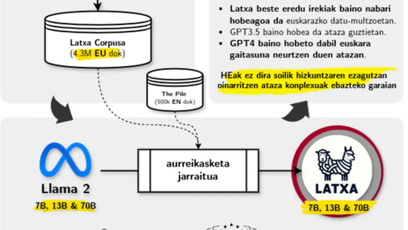 Latxa Euskarazko Hizkuntza-Eredua