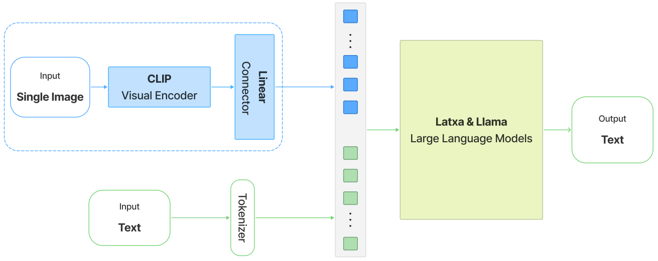 Multimodal Large Language Models for Low-Resource Languages: A Case ...