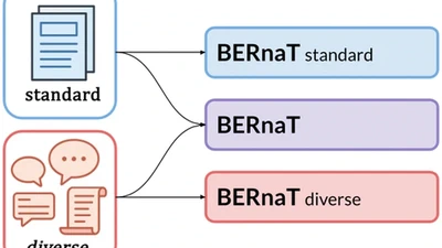 BERnaT: Basque Encoders for Representing Natural Textual Diversity featured image