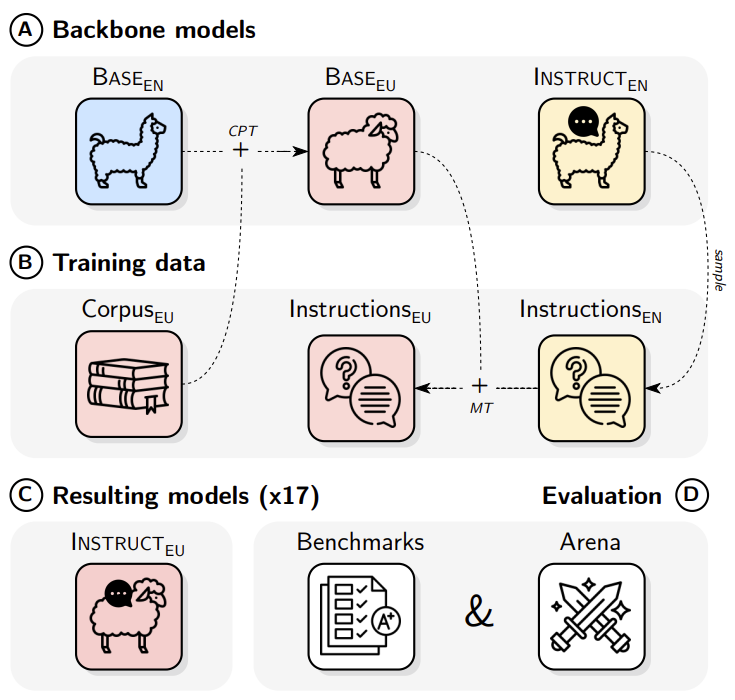 Instructing Large Language Models for Low-Resource Languages: A ...