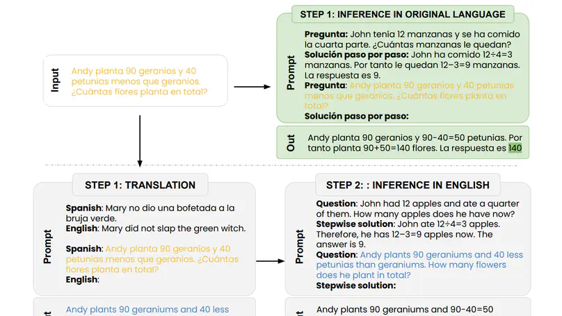 Do Multilingual Language Models Think Better in English?