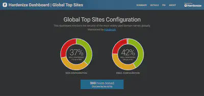Hardenize Dashboard: Global Top Sites